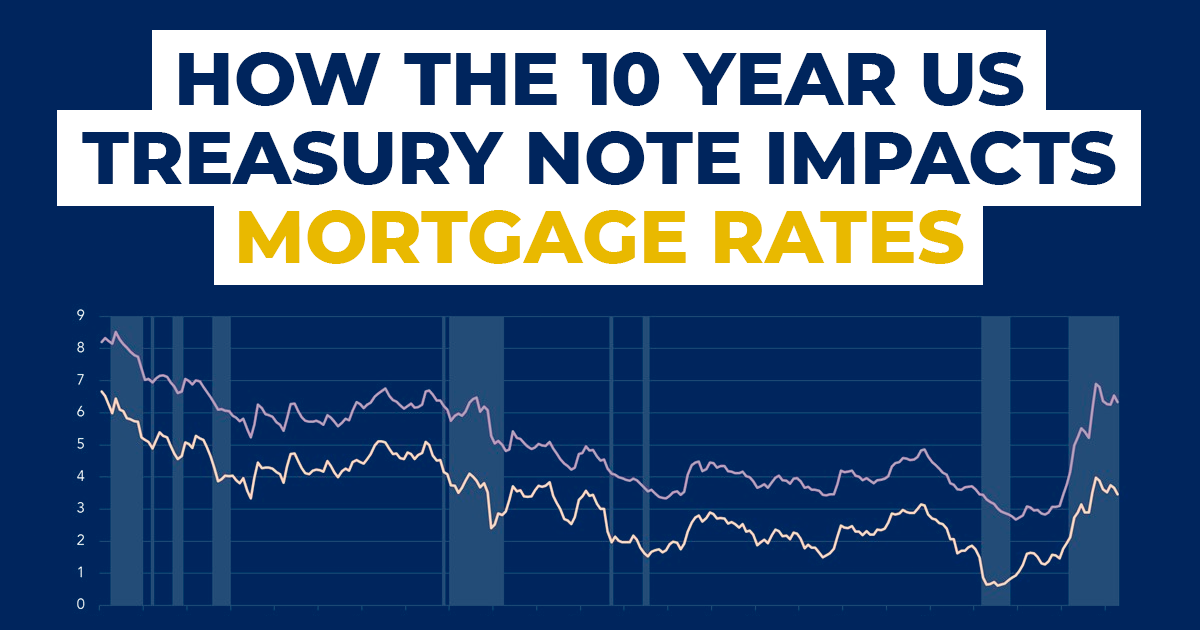 How The 10 Year US Treasury Note Impacts Mortgage Rates